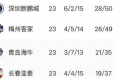 揭秘(mì)中超保级战賽(sài)程分析(xī)：梅州保级难度更(gèng)大