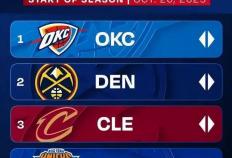 NBA新赛季(jì)球队实力(lì)榜分析：雷霆领跑，火箭勇进，老豪强逐渐式微？