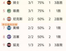 NBA东西部战绩最新排名，西部三(sān)队断档领先，东部前二让人意外