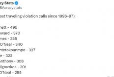 NBA历史走步排行榜：詹(zhān)姆斯屈居第三