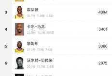 NBA历史走步排行榜：詹(zhān)姆斯屈居第三