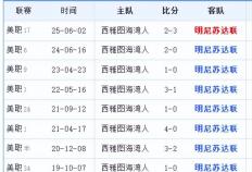 美职季後(hòu)赛：明尼苏达对阵西雅图，季後(hòu)赛新规+年度门神=主队稳了(le)？