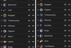 只用3年就完成重建！雷(léi)霆火箭(jiàn)3年前(qián)西部倒数前(qián)二(èr)，上赛季西部前(qián)二(èr)