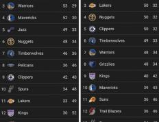 只用3年就完成重建！雷(léi)霆火箭(jiàn)3年前(qián)西部倒数前(qián)二(èr)，上赛季西部前(qián)二(èr)