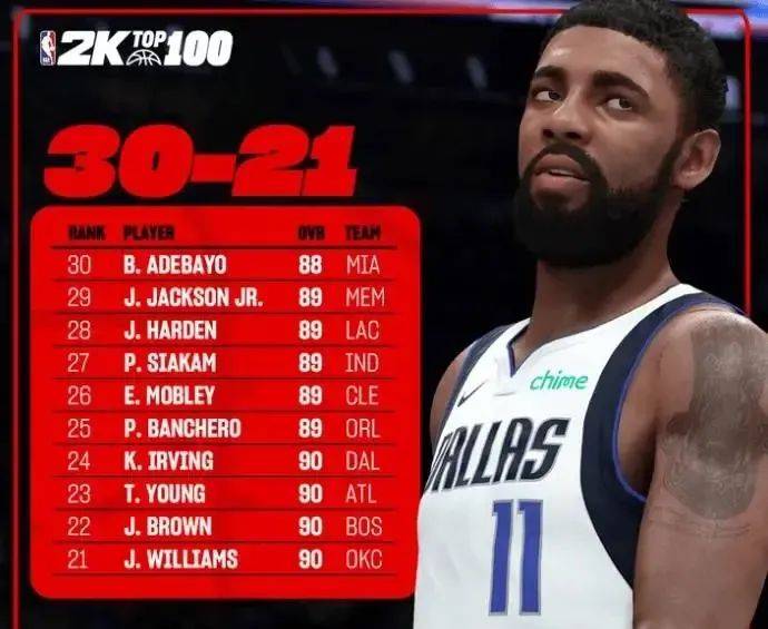 NBA2k26球员能力值(zhí)最新出炉!哈登有点低