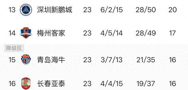 揭秘(mì)中超保级战賽(sài)程分析(xī):梅州保级难度更(gèng)大