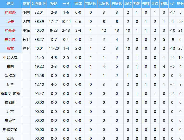 NBA：勇士加時(shí)力克掘金 奥尼(ní)尔统治比賽(sài)