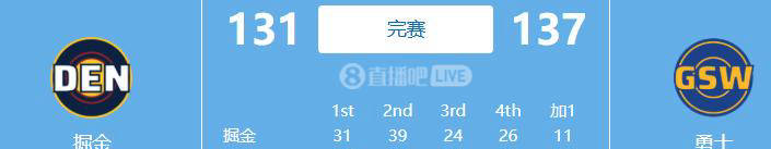 NBA：勇士加時(shí)力克掘金 奥尼(ní)尔统治比賽(sài)