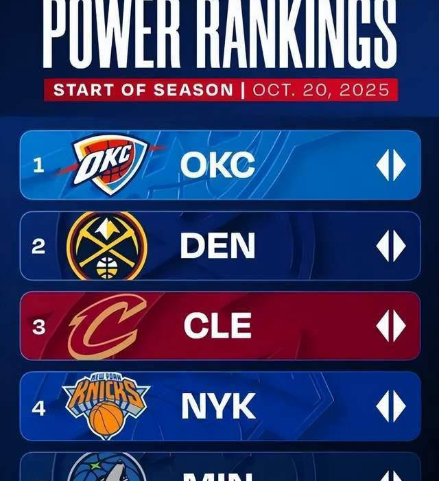 NBA新赛季(jì)球队实力(lì)榜分析：雷霆领跑，火箭勇进，老豪强逐渐式微？