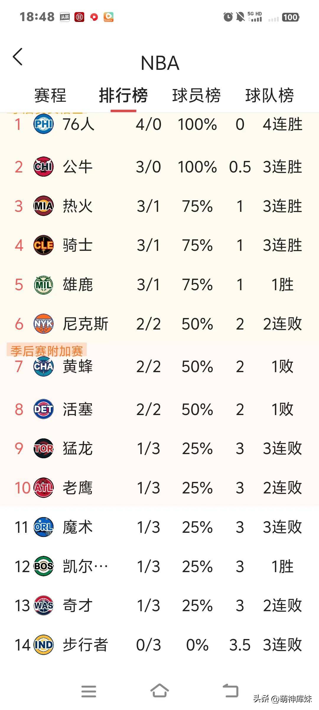 NBA东西部战绩最新排名，西部三(sān)队断档领先，东部前二让人意外