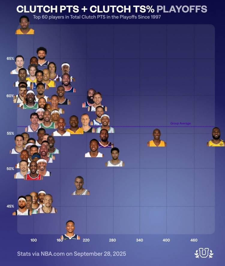 季后赛关键球榜：詹姆斯总得分王！库里效率不如(rú)哈登！