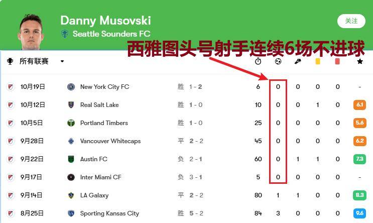 美职季後(hòu)赛:明尼苏达对阵西雅图,季後(hòu)赛新规+年度门神=主队稳了(le)?